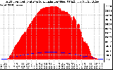 Solar PV/Inverter Performance Grid Power & Solar Radiation