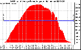 Solar PV/Inverter Performance Inverter Power Output