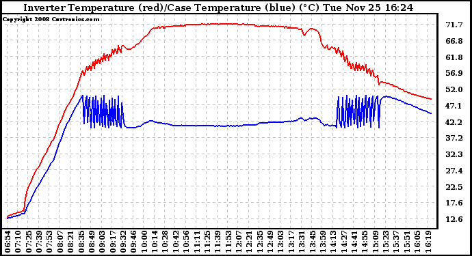 Solar PV/Inverter Performance Inverter Operating Temperature