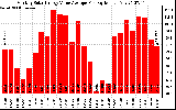 Solar PV/Inverter Performance Monthly Solar Energy Value Average Per Day ($)