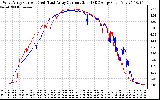 Solar PV/Inverter Performance Photovoltaic Panel Current Output