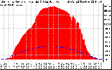 Solar PV/Inverter Performance West Array Power Output & Solar Radiation