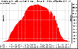 Solar PV/Inverter Performance West Array Actual & Average Power Output