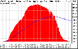 Solar PV/Inverter Performance West Array Actual & Running Average Power Output