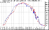 Solar PV/Inverter Performance Photovoltaic Panel Power Output