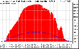 Solar PV/Inverter Performance East Array Power Output & Solar Radiation