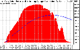 Solar PV/Inverter Performance East Array Actual & Running Average Power Output