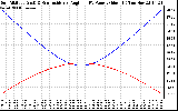 Solar PV/Inverter Performance Sun Altitude Angle & Sun Incidence Angle on PV Panels