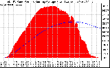 Solar PV/Inverter Performance Total PV Panel & Running Average Power Output