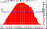 Solar PV/Inverter Performance Total PV Panel Power Output