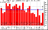 Solar PV/Inverter Performance Weekly Solar Energy Production Value