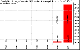 Solar PV/Inverter Performance Yearly Solar Energy Production