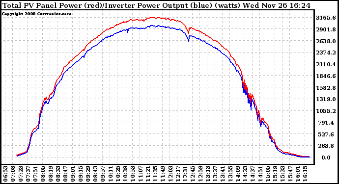 Solar PV/Inverter Performance PV Panel Power Output & Inverter Power Output