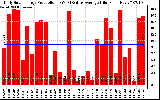 Solar PV/Inverter Performance Daily Solar Energy Production