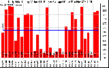 Solar PV/Inverter Performance Daily Solar Energy Production Value