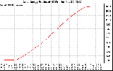 Solar PV/Inverter Performance Daily Energy Production