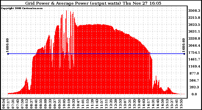 Solar PV/Inverter Performance Inverter Power Output