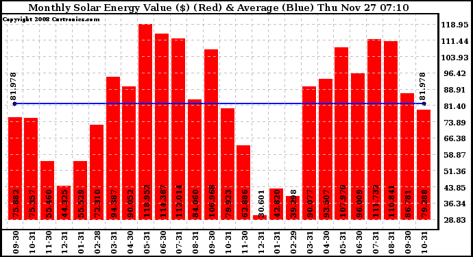 Solar PV/Inverter Performance Monthly Solar Energy Production Value