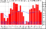 Solar PV/Inverter Performance Monthly Solar Energy Production Value Running Average