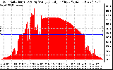 Solar PV/Inverter Performance Solar Radiation & Day Average per Minute