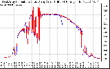 Solar PV/Inverter Performance Photovoltaic Panel Current Output