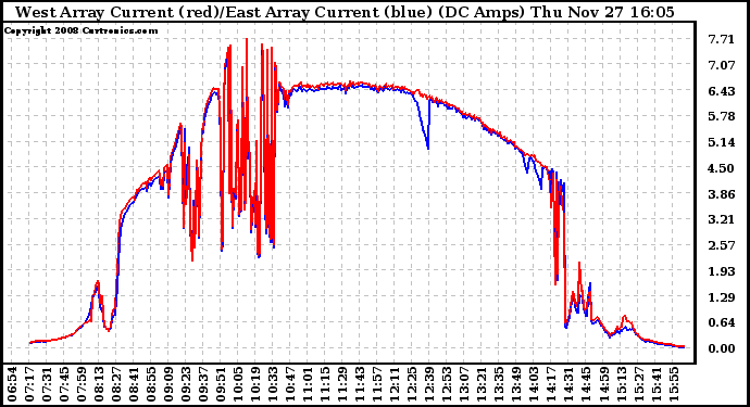 Solar PV/Inverter Performance Photovoltaic Panel Current Output