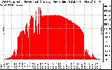 Solar PV/Inverter Performance West Array Actual & Average Power Output