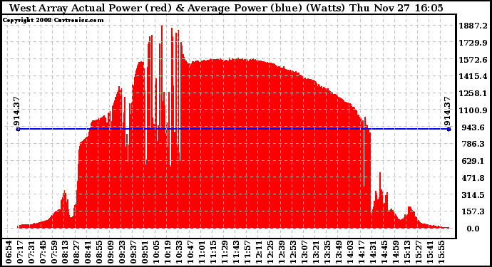 Solar PV/Inverter Performance West Array Actual & Average Power Output