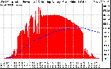 Solar PV/Inverter Performance West Array Actual & Running Average Power Output