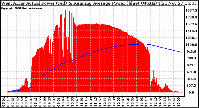 Solar PV/Inverter Performance West Array Actual & Running Average Power Output