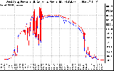 Solar PV/Inverter Performance Photovoltaic Panel Power Output