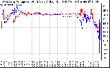 Solar PV/Inverter Performance Photovoltaic Panel Voltage Output