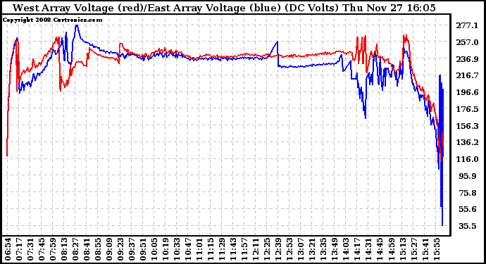Solar PV/Inverter Performance Photovoltaic Panel Voltage Output
