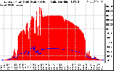 Solar PV/Inverter Performance East Array Power Output & Solar Radiation