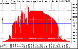 Solar PV/Inverter Performance East Array Actual & Average Power Output