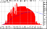 Solar PV/Inverter Performance East Array Actual & Running Average Power Output