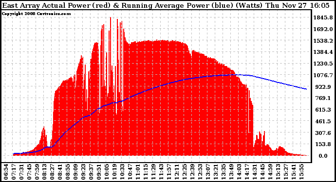 Solar PV/Inverter Performance East Array Actual & Running Average Power Output