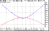 Solar PV/Inverter Performance Sun Altitude Angle & Sun Incidence Angle on PV Panels