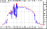 Solar PV/Inverter Performance PV Panel Power Output & Inverter Power Output