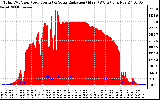 Solar PV/Inverter Performance Total PV Panel Power Output & Solar Radiation