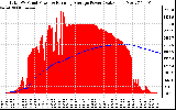 Solar PV/Inverter Performance Total PV Panel & Running Average Power Output