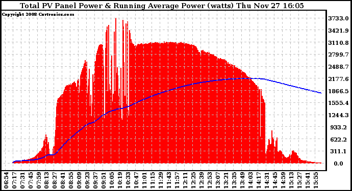 Solar PV/Inverter Performance Total PV Panel & Running Average Power Output