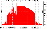 Solar PV/Inverter Performance Total PV Panel Power Output