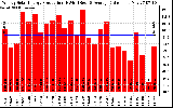 Solar PV/Inverter Performance Weekly Solar Energy Production