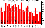 Solar PV/Inverter Performance Weekly Solar Energy Production Value