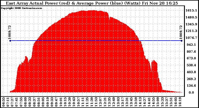 Solar PV/Inverter Performance East Array Actual & Average Power Output