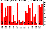 Solar PV/Inverter Performance Daily Solar Energy Production