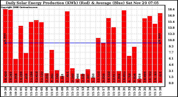 Solar PV/Inverter Performance Daily Solar Energy Production