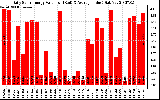 Solar PV/Inverter Performance Daily Solar Energy Production Value