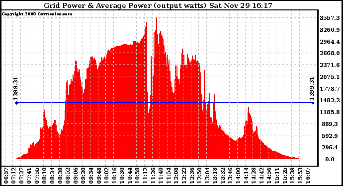Solar PV/Inverter Performance Inverter Power Output